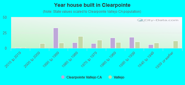 Year house built in Clearpointe