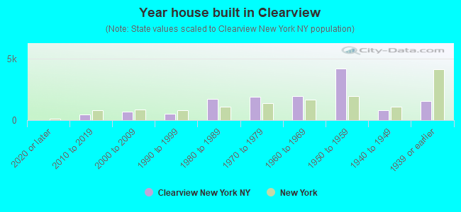 Year house built in Clearview