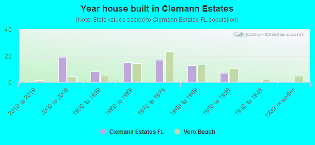 Year house built in Clemann Estates