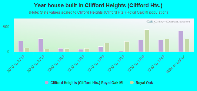 Year house built in Clifford Heights (Clifford Hts.)