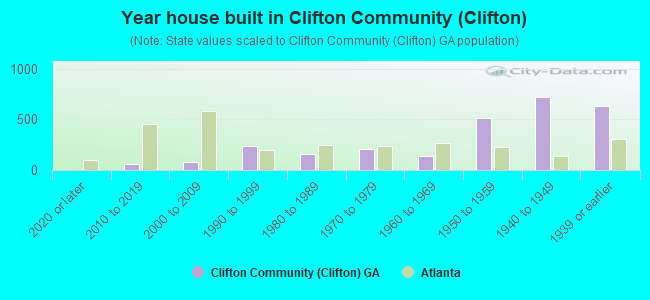 Year house built in Clifton Community (Clifton)