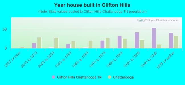 Year house built in Clifton Hills