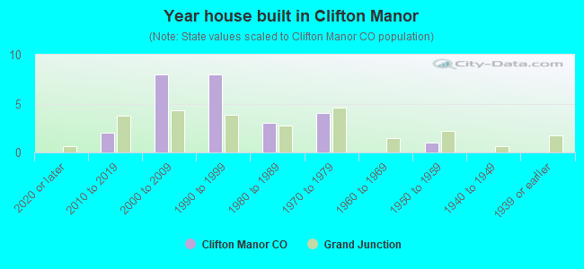 Year house built in Clifton Manor