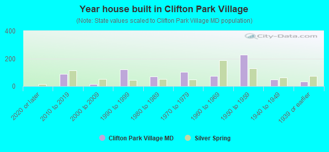 Year house built in Clifton Park Village