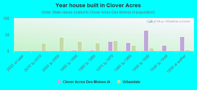 Year house built in Clover Acres