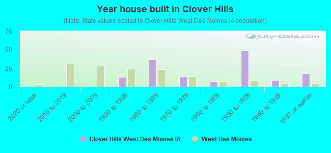 Year house built in Clover Hills