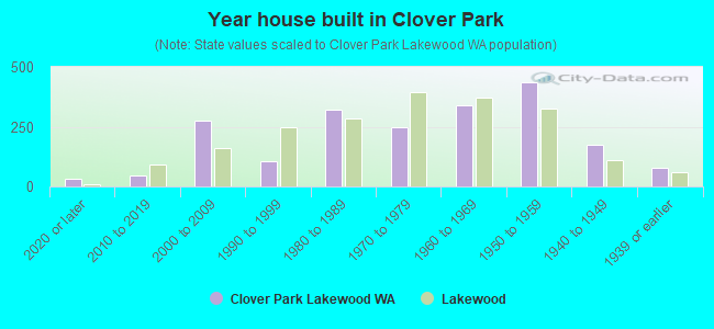 Year house built in Clover Park