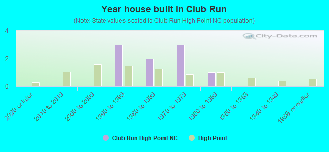 Year house built in Club Run