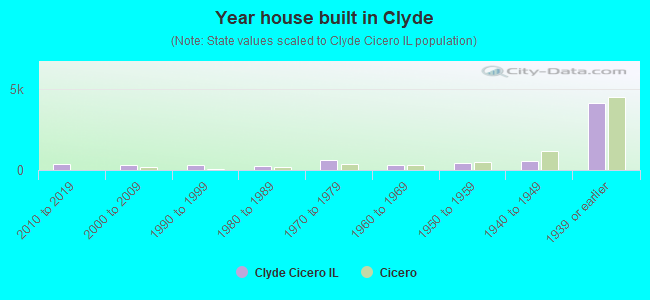 Year house built in Clyde