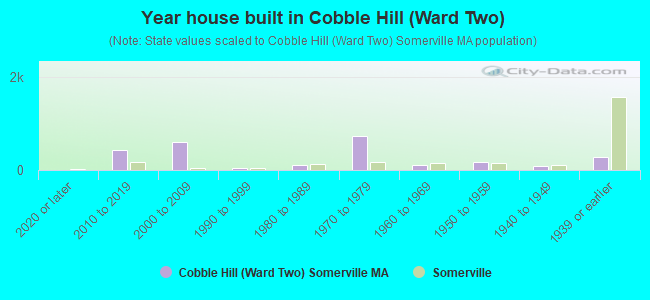 Year house built in Cobble Hill (Ward Two)