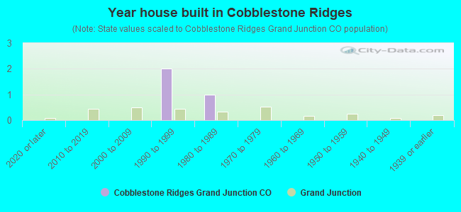 Year house built in Cobblestone Ridges