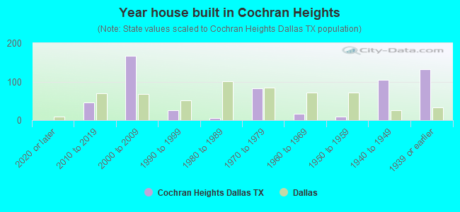 Year house built in Cochran Heights