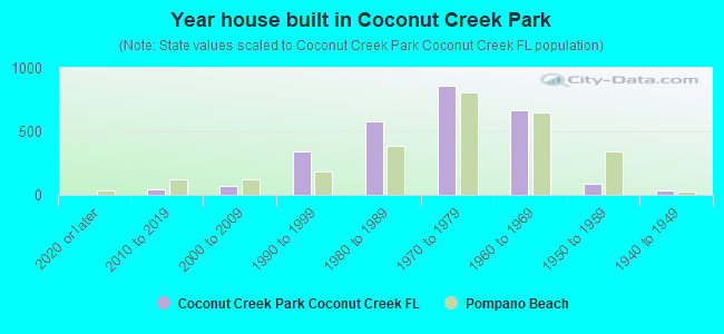Year house built in Coconut Creek Park