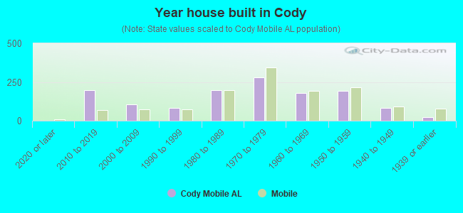 Year house built in Cody
