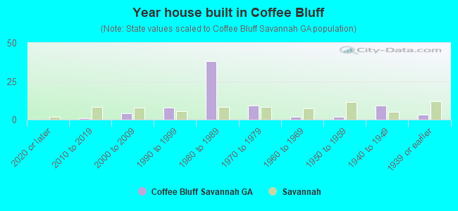 Year house built in Coffee Bluff