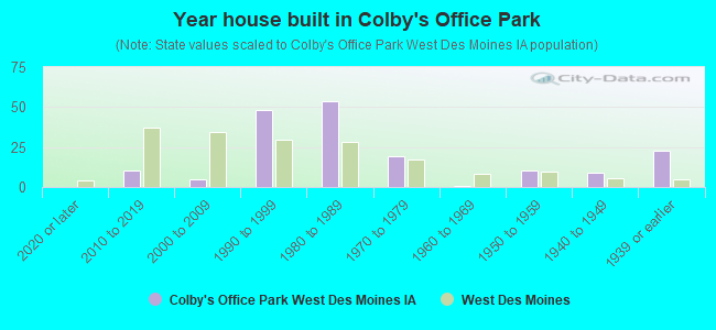 Year house built in Colby's Office Park