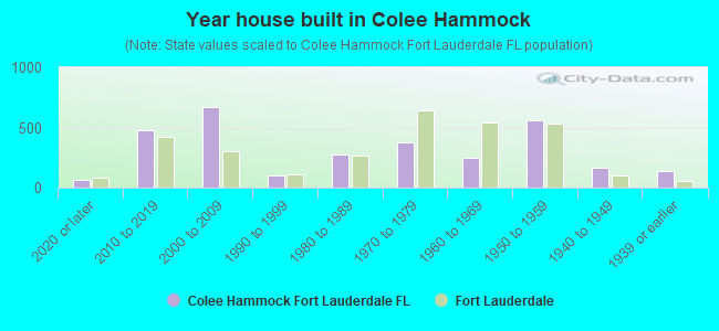 Year house built in Colee Hammock