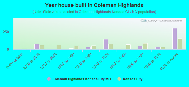 Year house built in Coleman Highlands