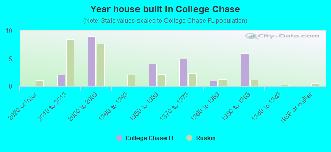 Year house built in College Chase
