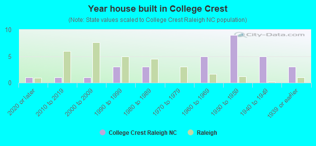 Year house built in College Crest