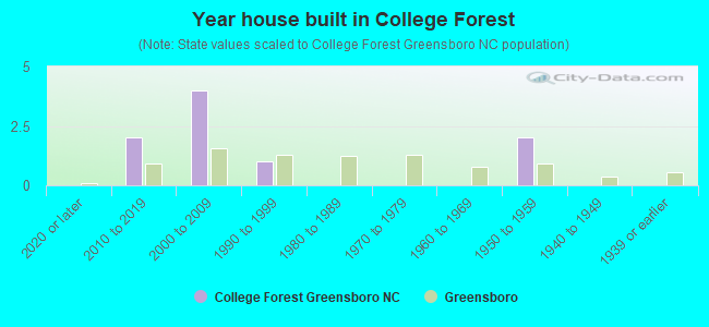 Year house built in College Forest