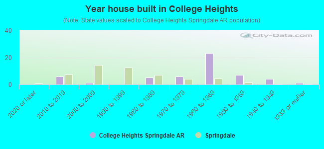 Year house built in College Heights
