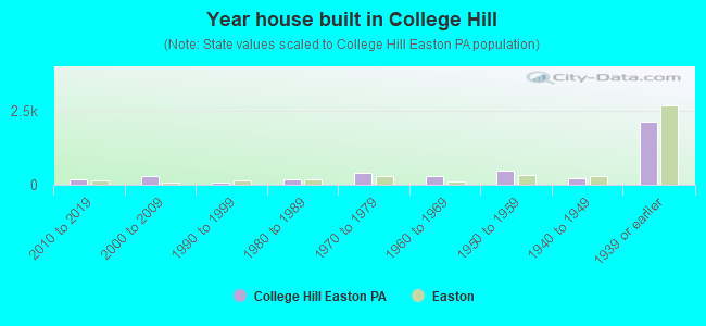 Year house built in College Hill
