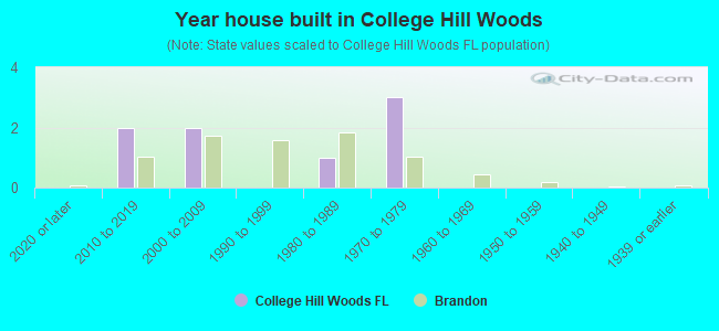 Year house built in College Hill Woods