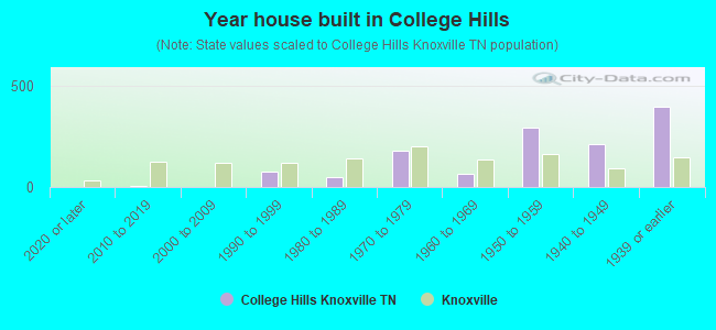 Year house built in College Hills