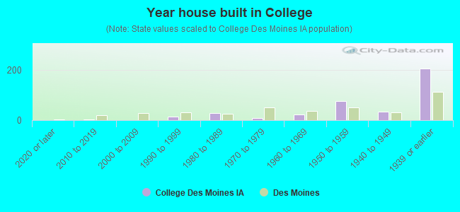 Year house built in College