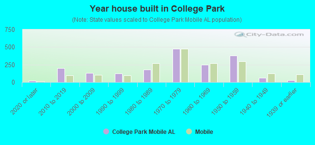 Year house built in College Park
