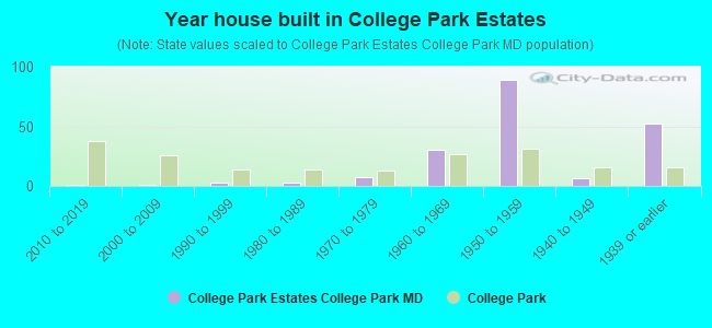 Year house built in College Park Estates