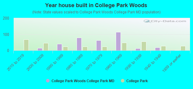 Year house built in College Park Woods