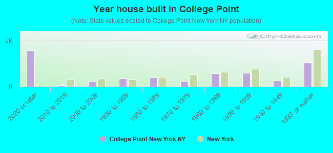 Year house built in College Point