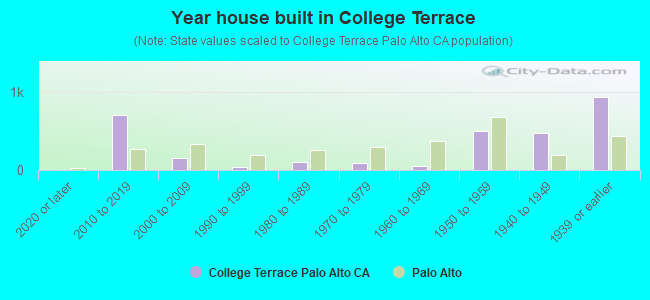 Year house built in College Terrace