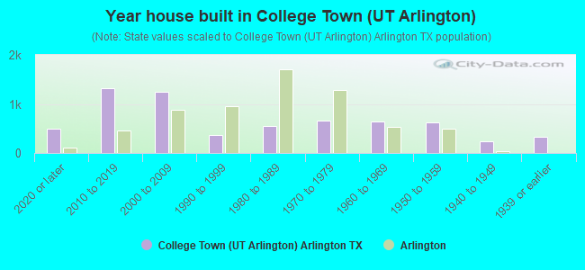 Year house built in College Town (UT Arlington)