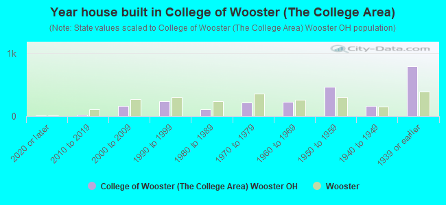 Year house built in College of Wooster (The College Area)