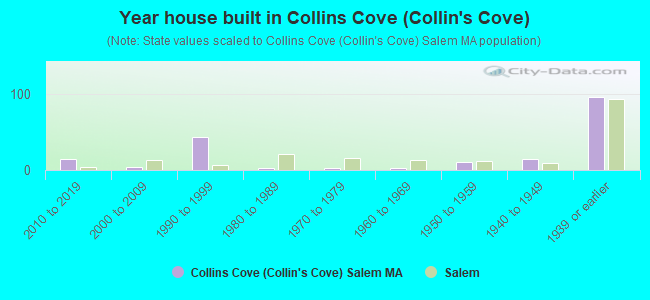 Year house built in Collins Cove (Collin's Cove)