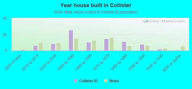 Year house built in Collister