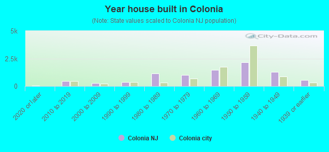 Year house built in Colonia