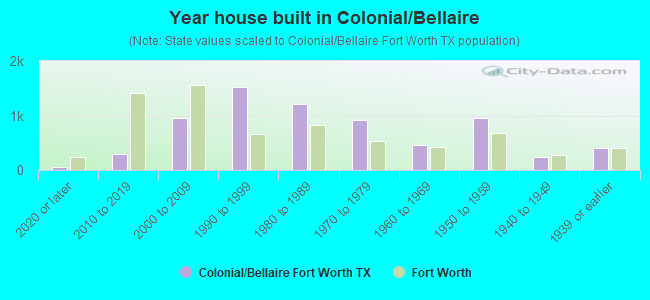 Year house built in Colonial/Bellaire
