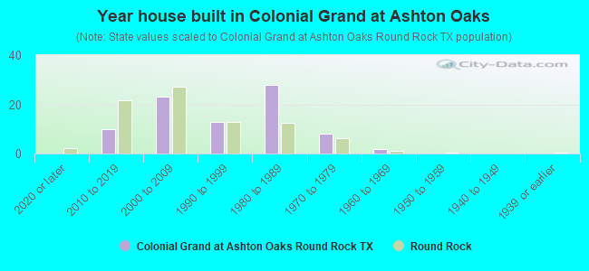 Year house built in Colonial Grand at Ashton Oaks