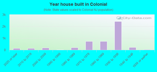 Year house built in Colonial
