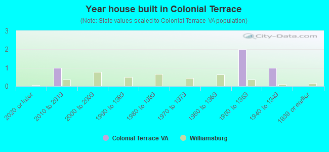 Year house built in Colonial Terrace