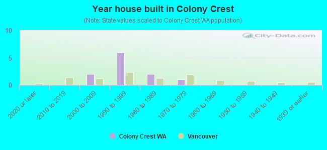 Year house built in Colony Crest