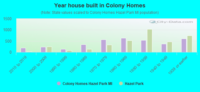 Year house built in Colony Homes
