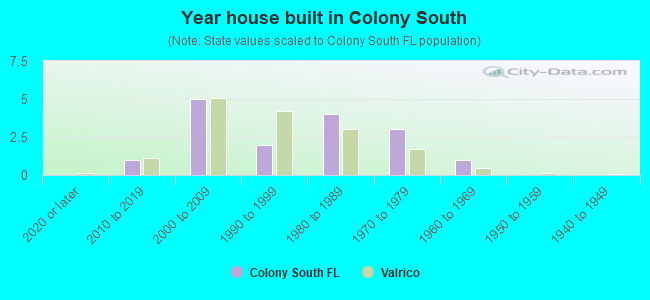 Year house built in Colony South