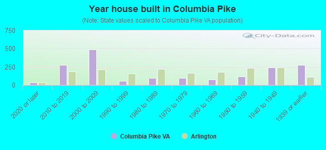 Year house built in Columbia Pike