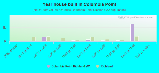 Year house built in Columbia Point