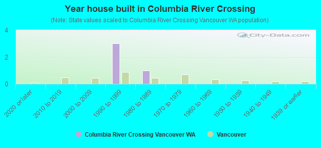 Year house built in Columbia River Crossing
